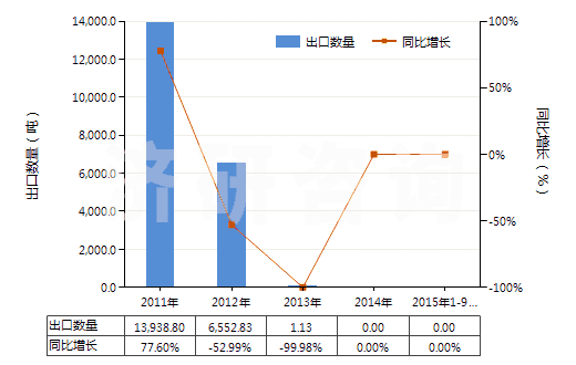 2011-2015年9月中國異丙基苯(HS29027000)出口量及增速統(tǒng)計
